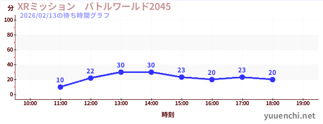 1日前の待ち時間グラフ（XRミッション　バトルワールド2045)
