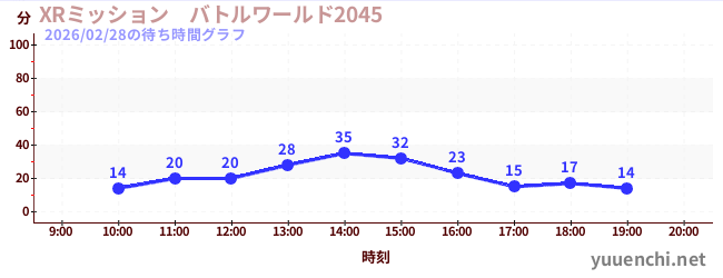 7日前の待ち時間グラフ（XRミッション　バトルワールド2045)