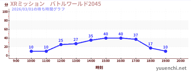 6日前の待ち時間グラフ（XRミッション　バトルワールド2045)