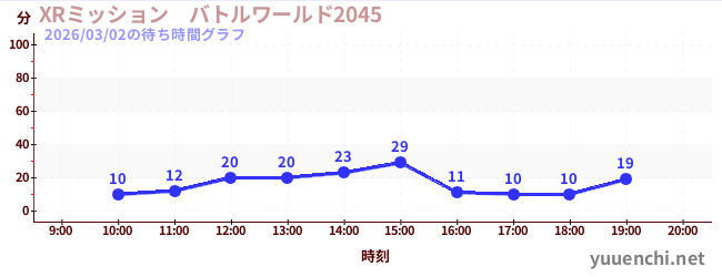 5日前の待ち時間グラフ（XRミッション　バトルワールド2045)