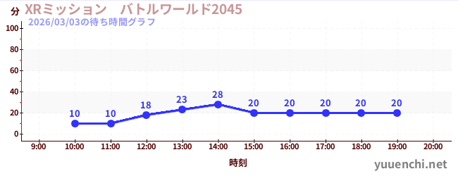 4日前の待ち時間グラフ（XRミッション　バトルワールド2045)