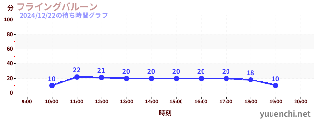 今日のこれまでの待ち時間グラフ（フライングバルーン)