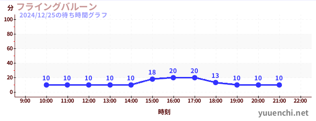 6日前の待ち時間グラフ（フライングバルーン)