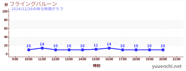 5日前の待ち時間グラフ（フライングバルーン)