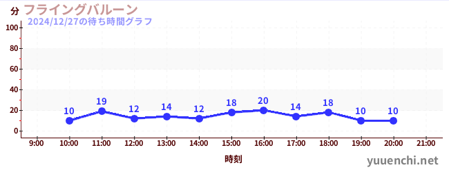 4日前の待ち時間グラフ（フライングバルーン)