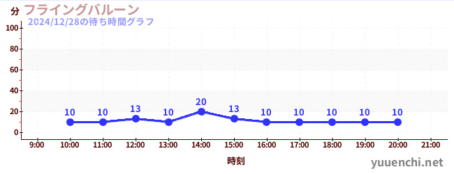 3日前の待ち時間グラフ（フライングバルーン)