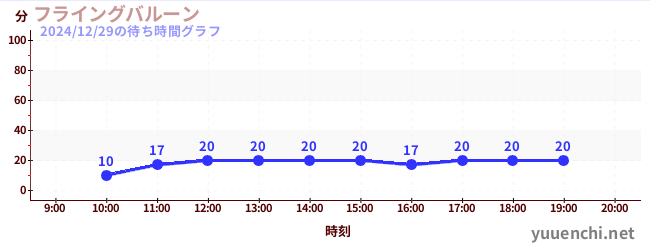 2日前の待ち時間グラフ（フライングバルーン)