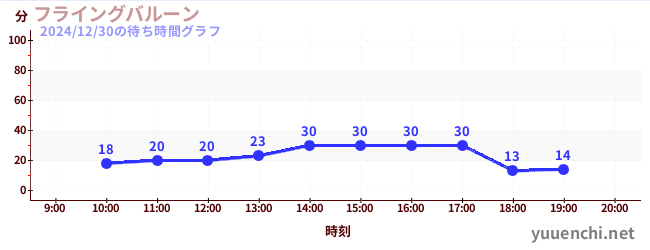 1日前の待ち時間グラフ（フライングバルーン)