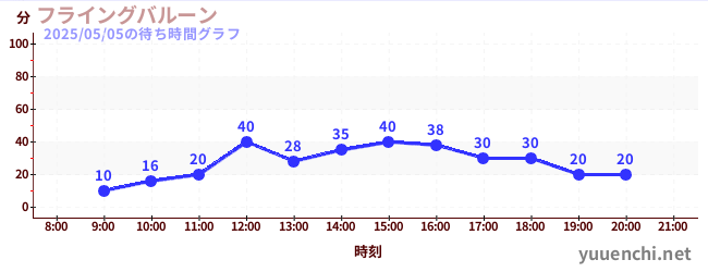 7日前の待ち時間グラフ(フライングバルーン)