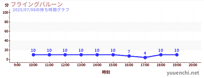 2日前の待ち時間グラフ(フライングバルーン)