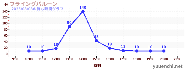 3日前の待ち時間グラフ(フライングバルーン)