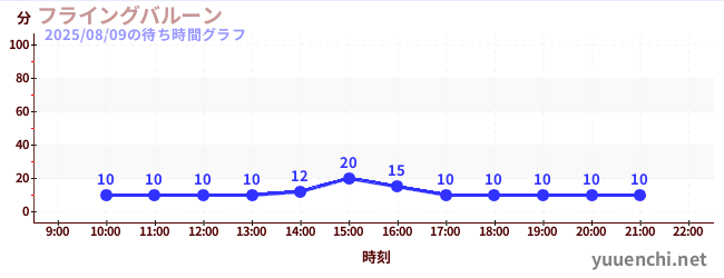 2日前の待ち時間グラフ(フライングバルーン)