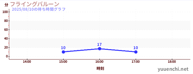 1日前の待ち時間グラフ(フライングバルーン)