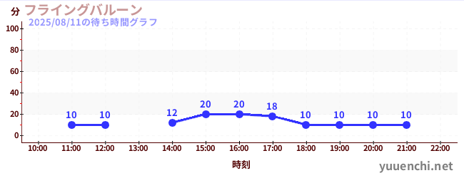 今日のこれまでの待ち時間グラフ（フライングバルーン)