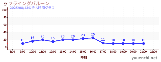 2日前の待ち時間グラフ（フライングバルーン)