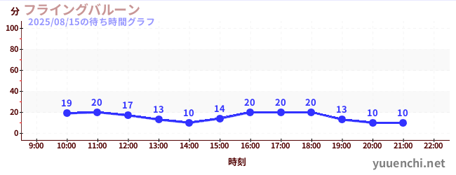 今日のこれまでの待ち時間グラフ（フライングバルーン)