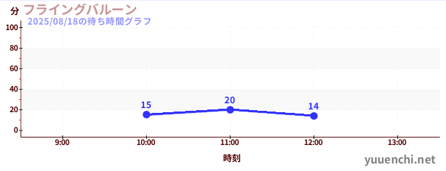 今日のこれまでの待ち時間グラフ(フライングバルーン)