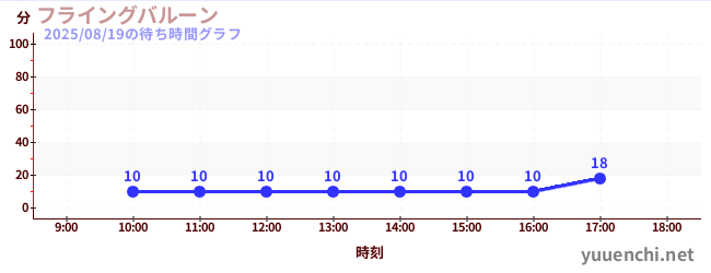 6日前の待ち時間グラフ(フライングバルーン)