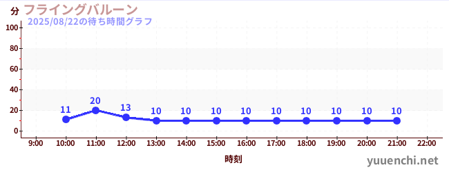 3日前の待ち時間グラフ(フライングバルーン)