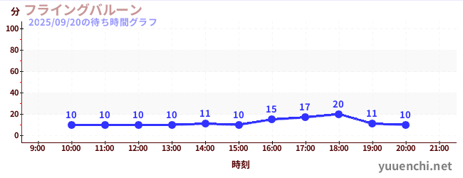 5日前の待ち時間グラフ（フライングバルーン)