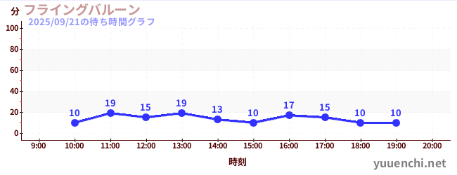 4日前の待ち時間グラフ（フライングバルーン)
