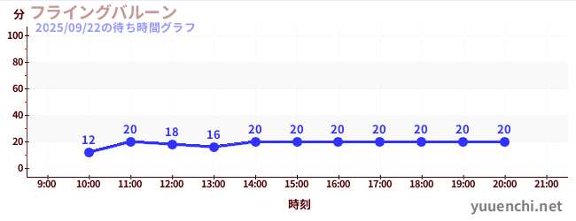 3日前の待ち時間グラフ（フライングバルーン)