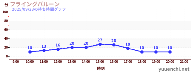 2日前の待ち時間グラフ（フライングバルーン)