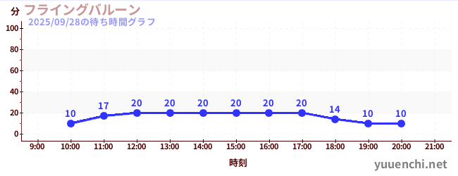 1日前の待ち時間グラフ（フライングバルーン)