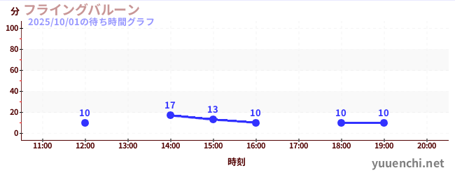 1日前の待ち時間グラフ（フライングバルーン)