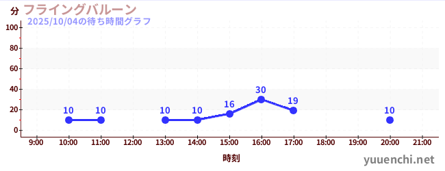 6日前の待ち時間グラフ(フライングバルーン)