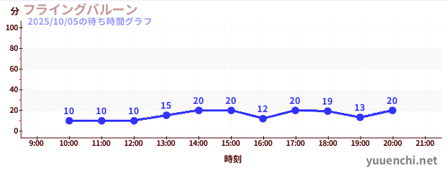 5日前の待ち時間グラフ(フライングバルーン)