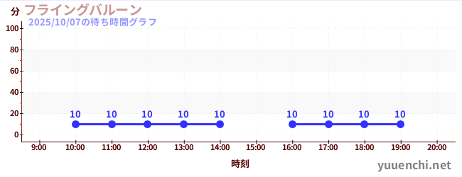 3日前の待ち時間グラフ(フライングバルーン)