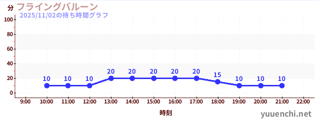 7日前の待ち時間グラフ（フライングバルーン)