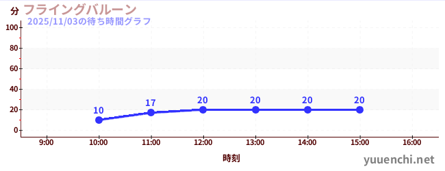 6日前の待ち時間グラフ（フライングバルーン)