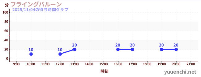 5日前の待ち時間グラフ（フライングバルーン)