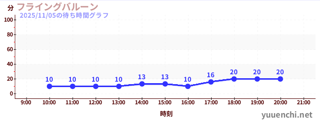 4日前の待ち時間グラフ（フライングバルーン)