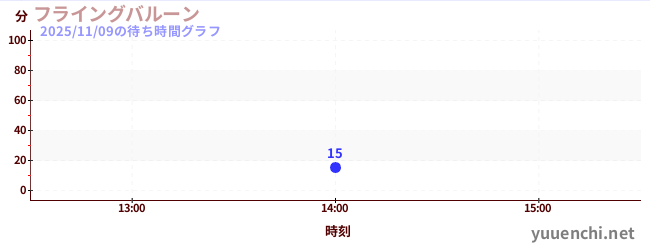 1日前の待ち時間グラフ（フライングバルーン)