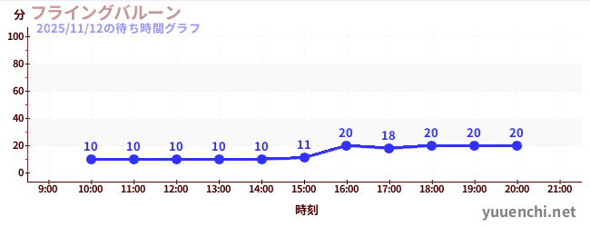 2日前の待ち時間グラフ（フライングバルーン)