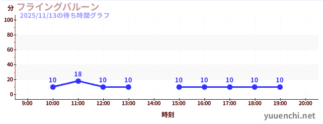 1日前の待ち時間グラフ（フライングバルーン)