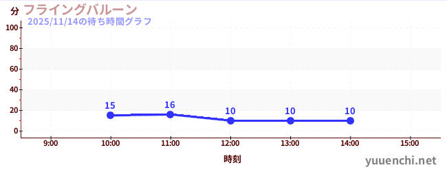 今日のこれまでの待ち時間グラフ（フライングバルーン)