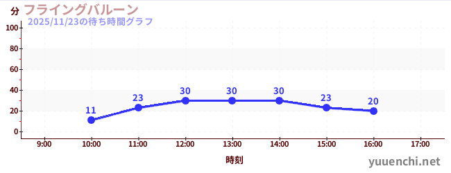 2日前の待ち時間グラフ（フライングバルーン)