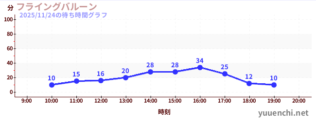 1日前の待ち時間グラフ（フライングバルーン)