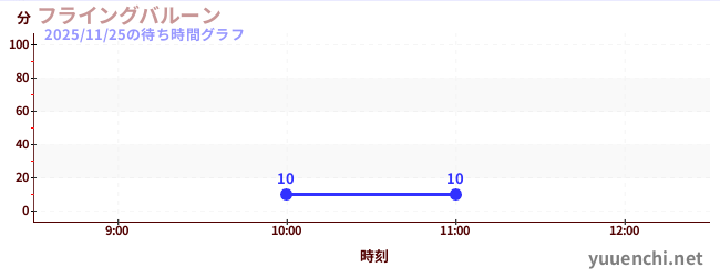 今日のこれまでの待ち時間グラフ（フライングバルーン)