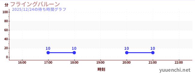 今日のこれまでの待ち時間グラフ（フライングバルーン)