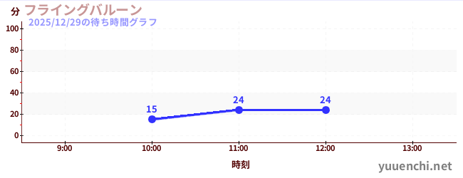 今日のこれまでの待ち時間グラフ（フライングバルーン)