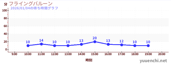 7日前の待ち時間グラフ（フライングバルーン)