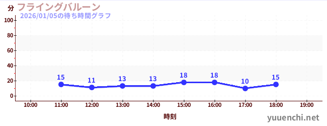 6日前の待ち時間グラフ（フライングバルーン)