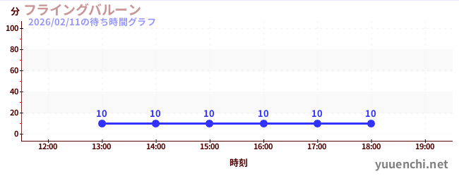 1日前の待ち時間グラフ（フライングバルーン)