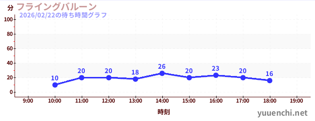 6日前の待ち時間グラフ（フライングバルーン)