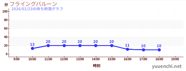 5日前の待ち時間グラフ（フライングバルーン)
